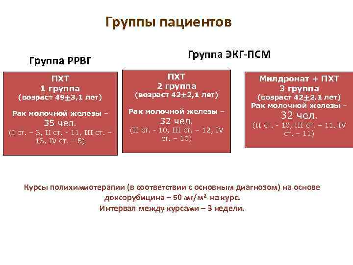 Группы пациентов Группа РРВГ ПХТ 1 группа Группа ЭКГ-ПСМ ПХТ 2 группа (возраст 49+3,