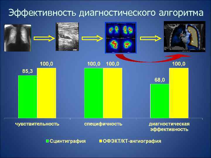 Эффективность диагностического алгоритма 