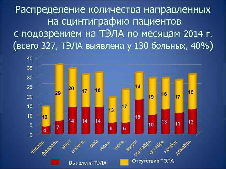 Распределение количества направленных на сцинтиграфию пациентов с подозрением на ТЭЛА по месяцам 2014 г.