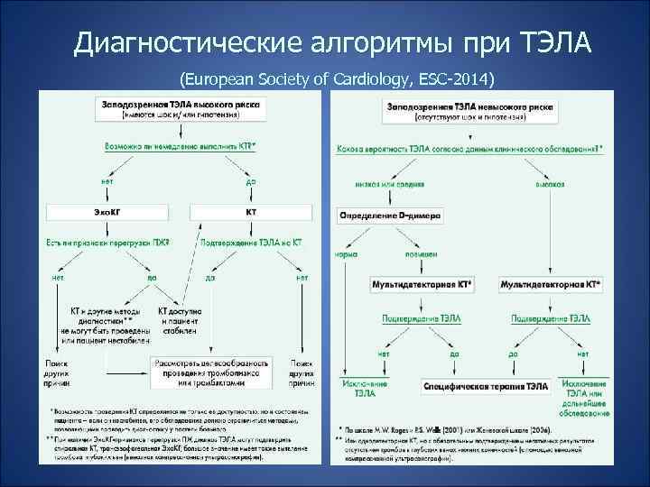 Диагностические алгоритмы при ТЭЛА (European Society of Cardiology, ESC-2014) 