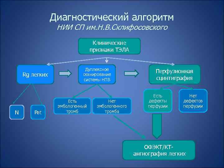 Диагностический алгоритм НИИ СП им. Н. В. Склифосовского Клинические признаки ТЭЛА Rg легких N