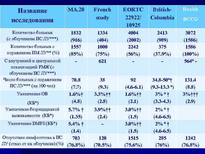 French study EORTC 22922/ 10925 British. Columbia Danish 1832 (916) 1557 (85%) - 1334