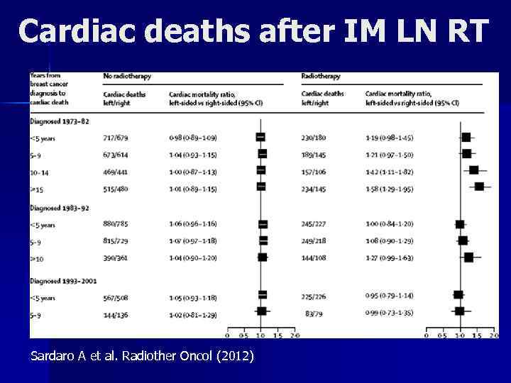 Cardiac deaths after IM LN RT Sardaro A et al. Radiother Oncol (2012) 