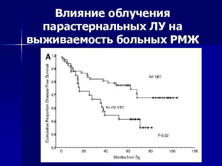 Влияние облучения парастернальных ЛУ на выживаемость больных РМЖ 