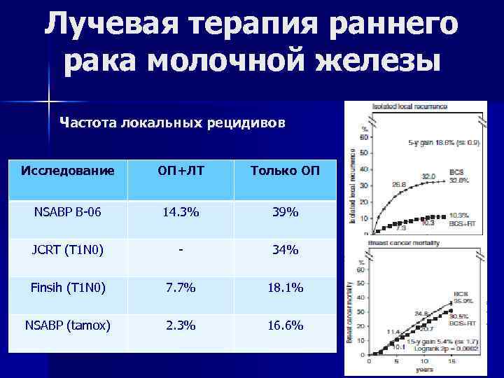 Лучевая терапия раннего рака молочной железы Частота локальных рецидивов Исследование ОП+ЛТ Только ОП NSABP