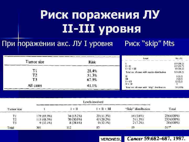 Риск поражения ЛУ II-III уровня При поражении акс. ЛУ I уровня Риск “skip” Mts