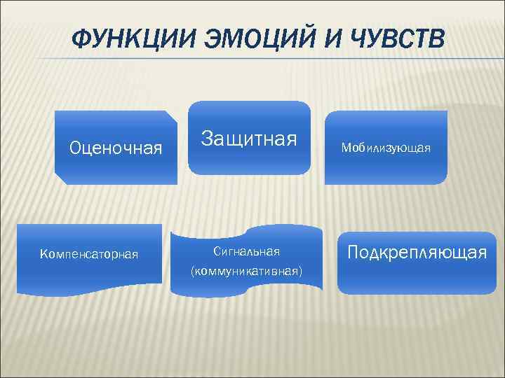 ФУНКЦИИ ЭМОЦИЙ И ЧУВСТВ Оценочная Компенсаторная Защитная Сигнальная (коммуникативная) Мобилизующая Подкрепляющая 