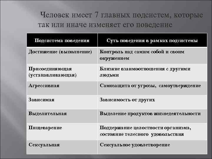 Человек имеет 7 главных подсистем, которые так или иначе изменяет его поведение Подсистема поведения