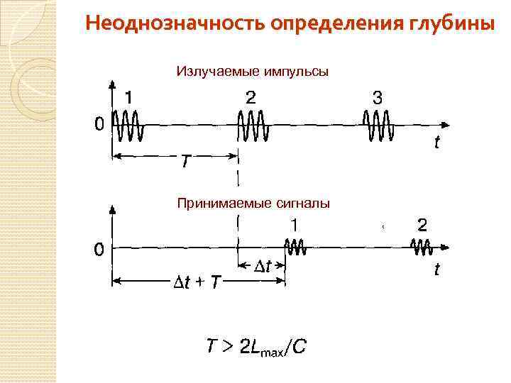 Неоднозначность определения глубины Излучаемые импульсы Принимаемые сигналы 