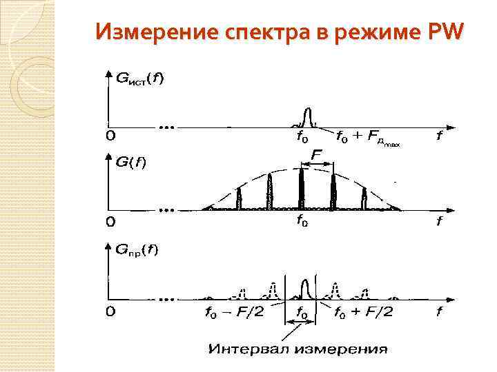 Измерение спектра в режиме PW 
