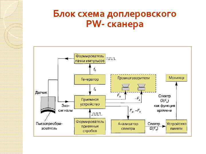 Блок схема доплеровского PW- сканера 