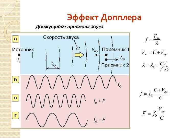 Эффект Допплера Движущийся приемник звука 