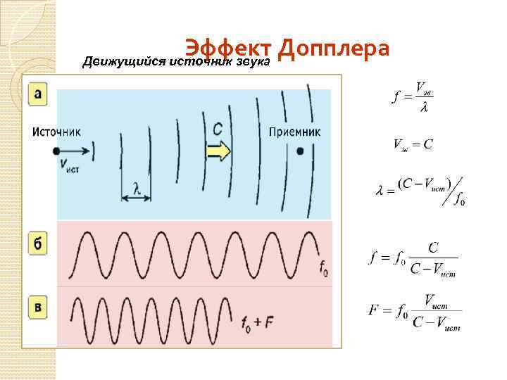 Эффект Допплера Движущийся источник звука 