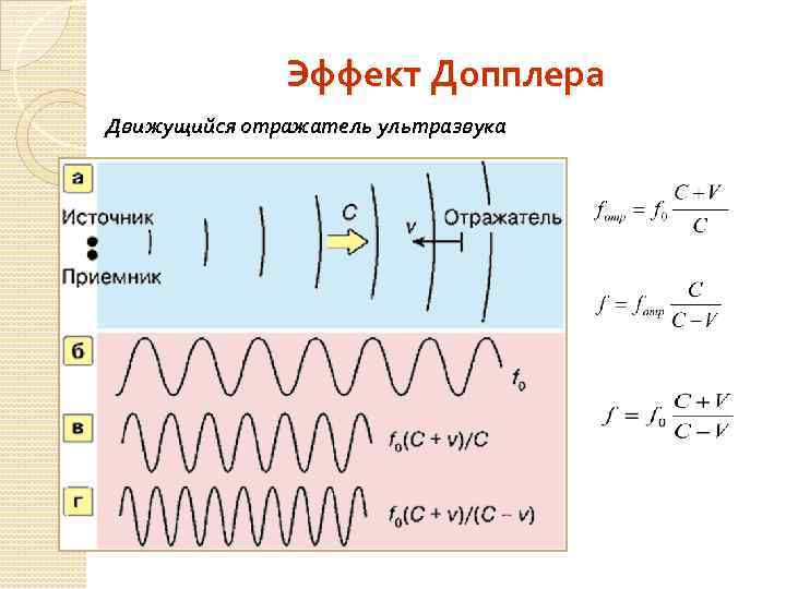 Эффект Допплера Движущийся отражатель ультразвука 