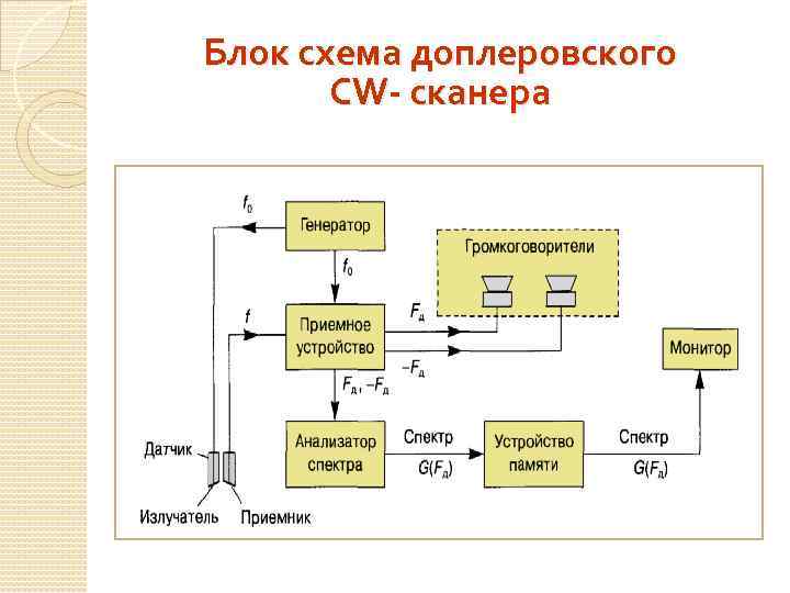 Блок схема доплеровского CW- сканера 