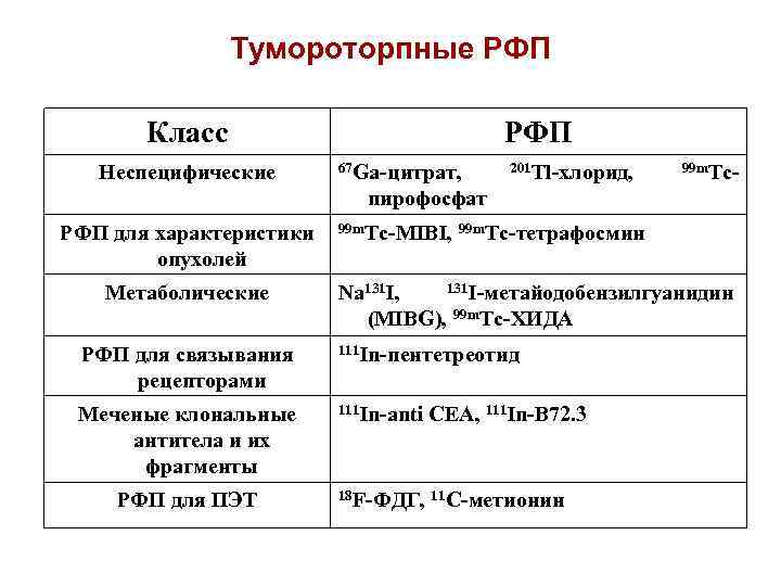 Тумороторпные РФП Класс Неспецифические РФП 67 Ga-цитрат, 201 Tl-хлорид, 99 m. Tc- пирофосфат РФП