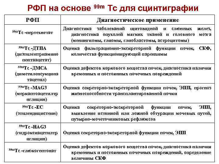 РФП на основе 99 m Tc для сцинтиграфии РФП 99 m. Tc -пертехнетат Диагностическое