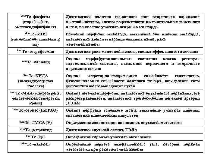 99 m. Tc -фосфаты (пирофосфат, метилендифосфонат) 99 m. Tc -MIBI (метоксиизобутилизонитр ил) 99 m.