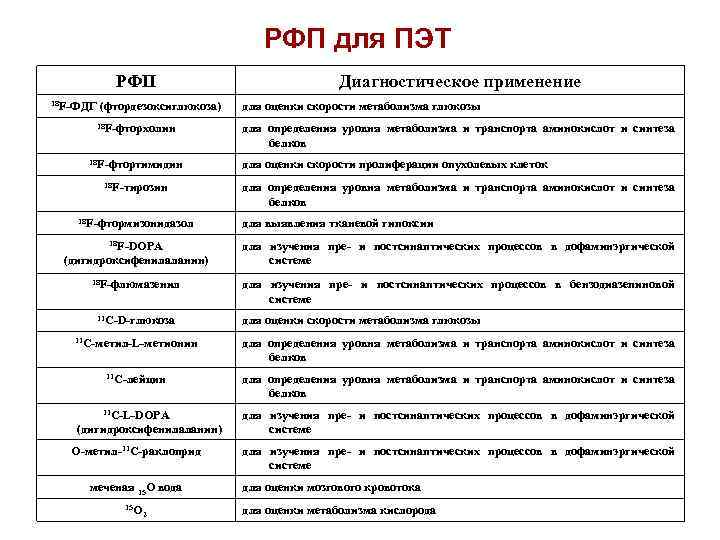 РФП для ПЭТ РФП 18 F-ФДГ (фтордезоксиглюкоза) 18 F-фторхолин 18 F-фтортимидин 18 F-тирозин 18