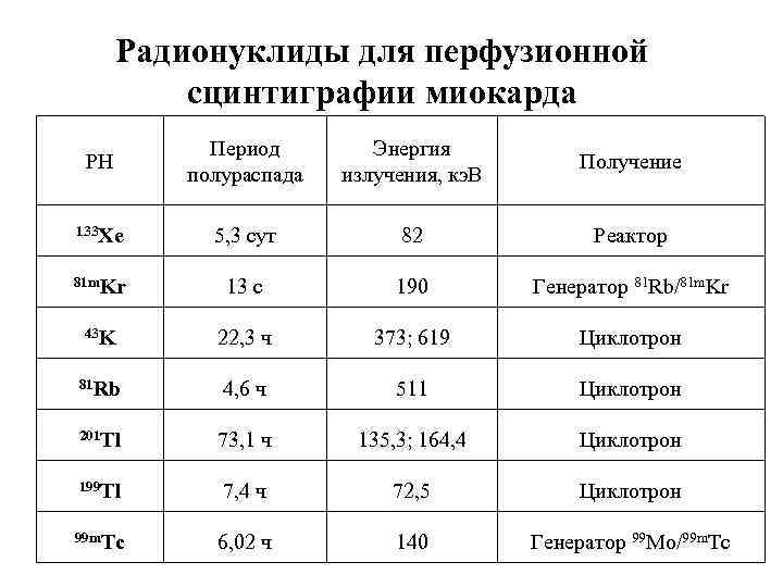 Радионуклиды для перфузионной сцинтиграфии миокарда РН Период полураспада Энергия излучения, кэ. В Получение 133