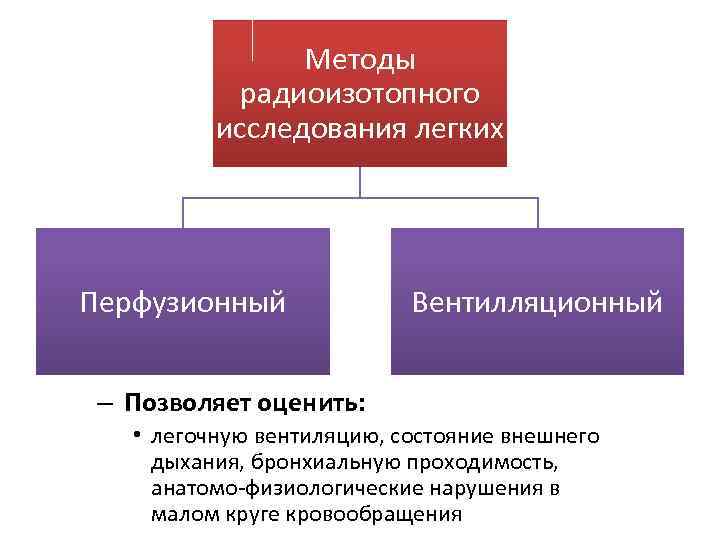 Методы радиоизотопного исследования легких Перфузионный Вентилляционный – Позволяет оценить: • легочную вентиляцию, состояние внешнего