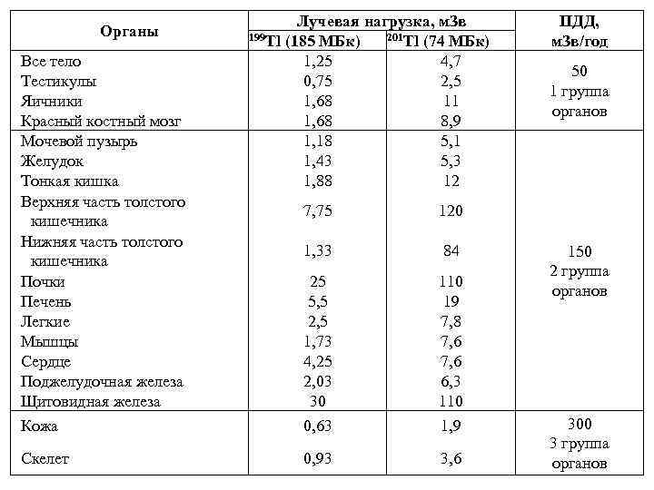 Органы Все тело Тестикулы Яичники Красный костный мозг Мочевой пузырь Желудок Тонкая кишка Верхняя