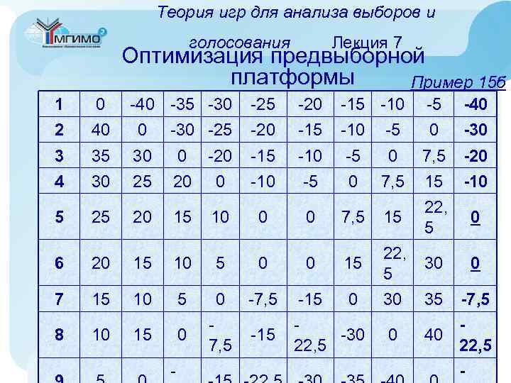 Теория игр для анализа выборов и голосования Лекция 7 Оптимизация предвыборной платформы Пример 15