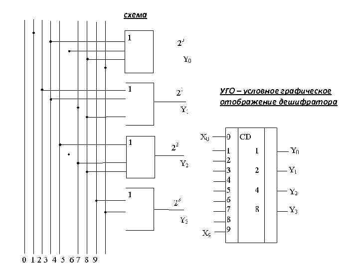 Дешифратор представляет собой комбинационную схему имеющую