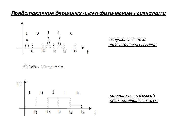 Представление двоичных чисел физическими сигналами импульсный способ представления сигналов потенциальный способ представления сигналов 