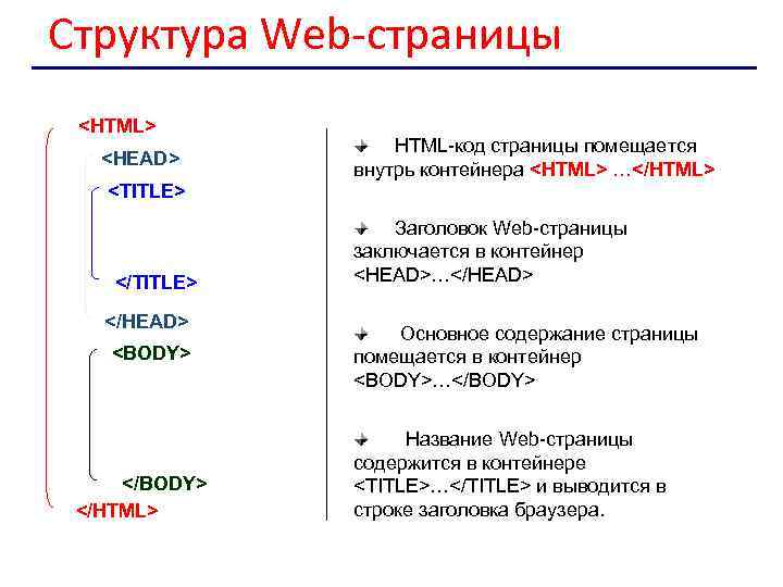 Структура Web-страницы <HTML> <HEAD> HTML-код страницы помещается внутрь контейнера <HTML> …</HTML> <TITLE> </TITLE> </HEAD>