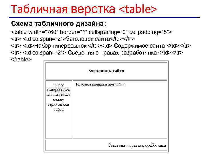 Табличная верстка <table> Схема табличного дизайна: <table width="760" border="1" cellspacing="0" cellpadding="5"> <tr> <td colspan="2">Заголовок