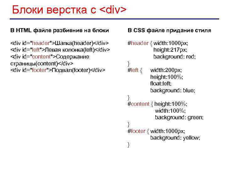 Блоки верстка с <div> В HTML файле разбиение на блоки В CSS файле придание