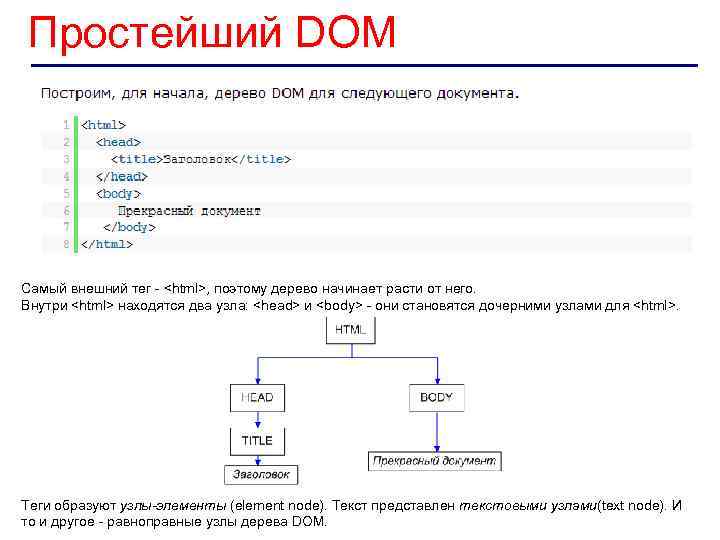 Простейший DOM Самый внешний тег - <html>, поэтому дерево начинает расти от него. Внутри