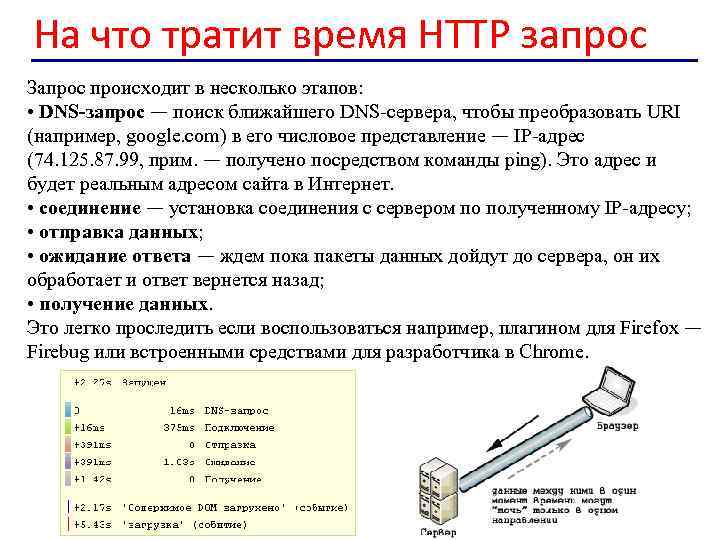 На что тратит время HTTP запрос Запрос происходит в несколько этапов: • DNS-запрос —