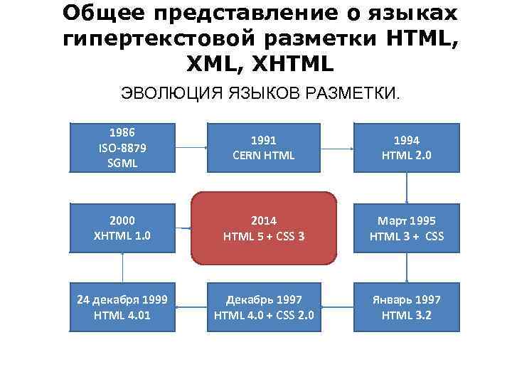 Общее представление о языках гипертекстовой разметки HTML, XHTML ЭВОЛЮЦИЯ ЯЗЫКОВ РАЗМЕТКИ. 1986 ISO-8879 SGML