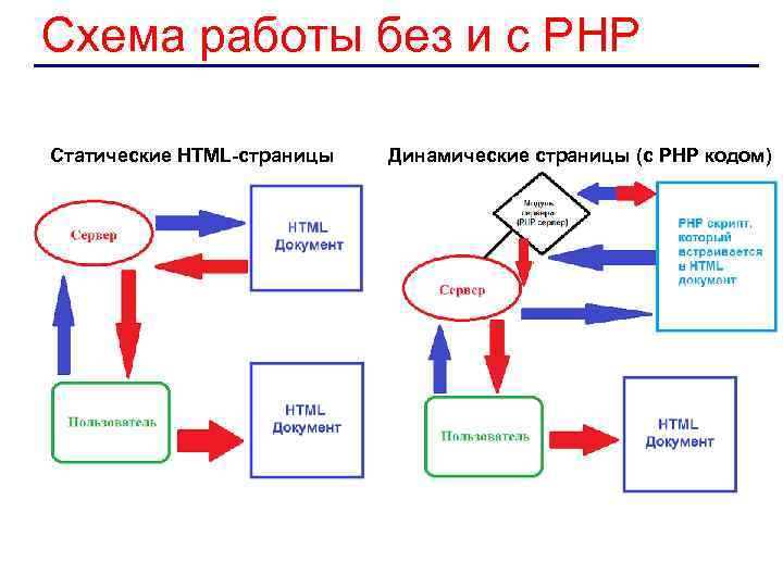 Схема работы без и с PHP Статические HTML-страницы Динамические страницы (с PHP кодом) 