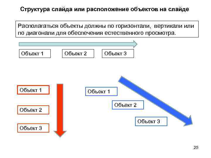 Структура слайда или расположение объектов на слайде Располагаться объекты должны по горизонтали, вертикали или