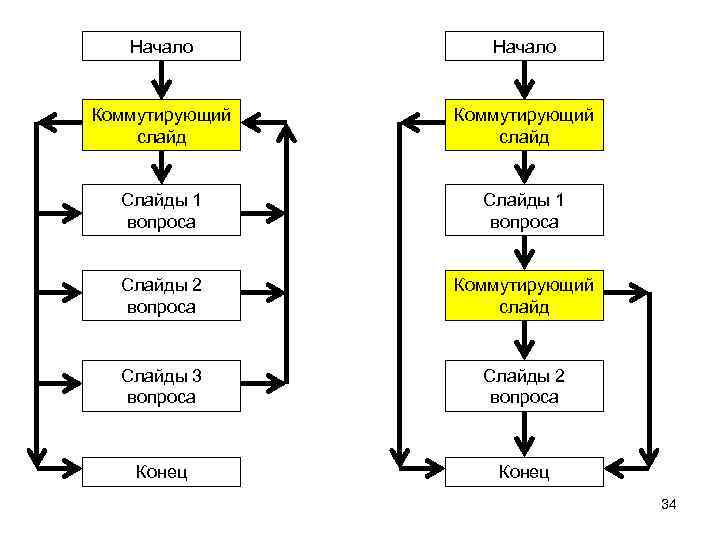 Начало Коммутирующий слайд Слайды 1 вопроса Слайды 2 вопроса Коммутирующий слайд Слайды 3 вопроса