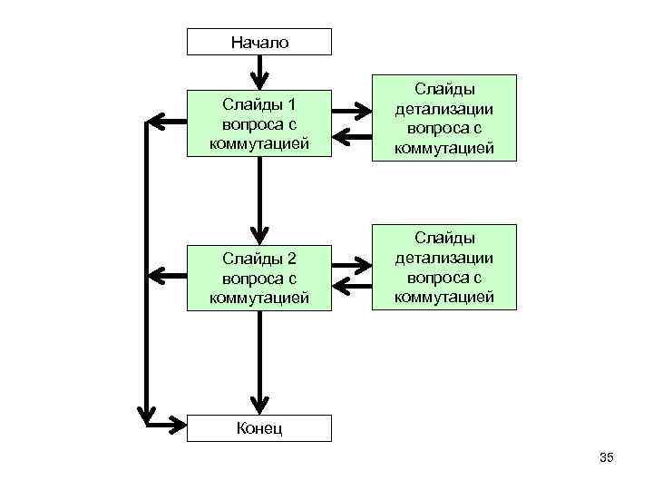 Начало Слайды 1 вопроса с коммутацией Слайды детализации вопроса с коммутацией Слайды 2 вопроса