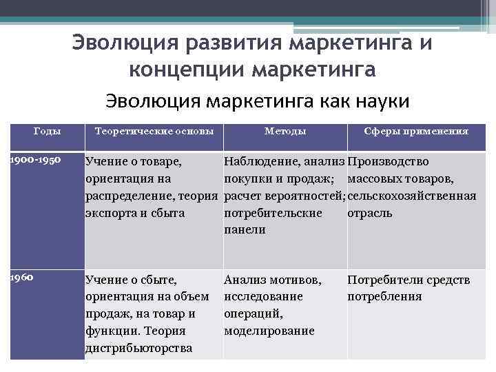 Эволюция развития маркетинга и концепции маркетинга Эволюция маркетинга как науки Годы Теоретические основы Методы