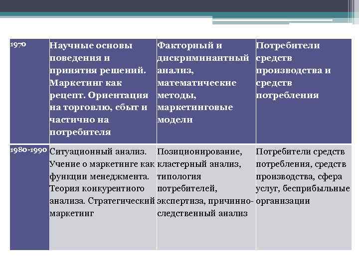 1970 Научные основы поведения и принятия решений. Маркетинг как рецепт. Ориентация на торговлю, сбыт