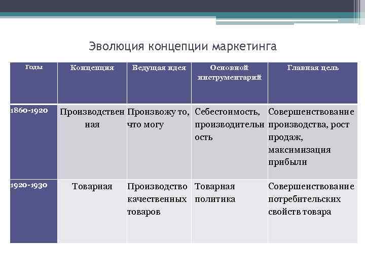 Эволюция концепции маркетинга Годы 1860 -1920 -1930 Концепция Ведущая идея Основной инструментарий Главная цель