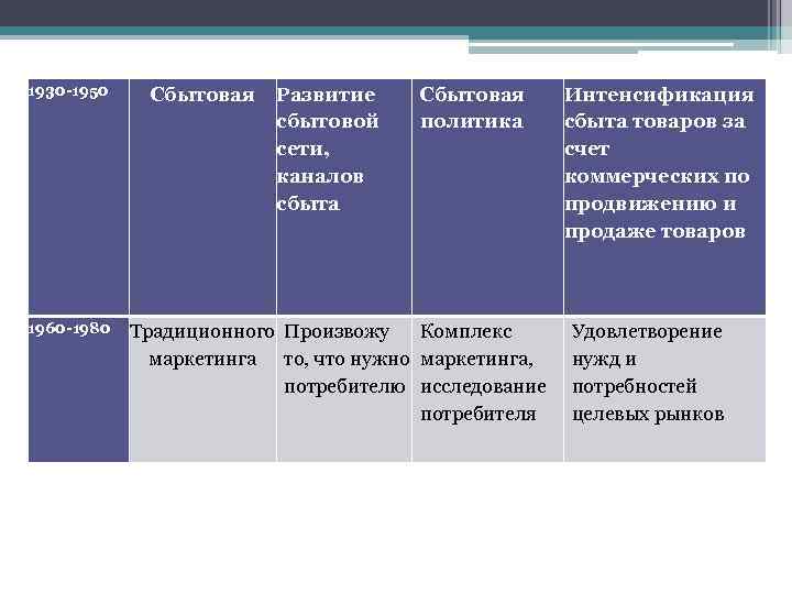 1930 -1950 1960 -1980 Сбытовая Развитие сбытовой сети, каналов сбыта Сбытовая политика Традиционного Произвожу