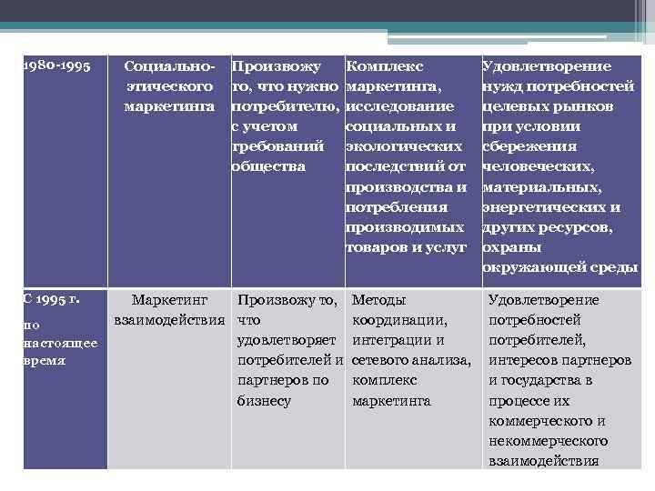 1980 -1995 Произвожу Комплекс то, что нужно маркетинга, потребителю, исследование с учетом социальных и