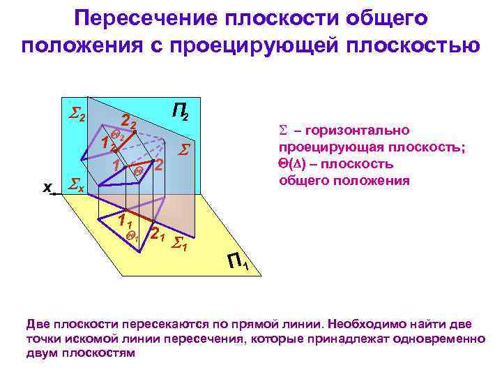 Пересечение плоскости общего положения с проецирующей плоскостью 2 П 2 22 2 12 1