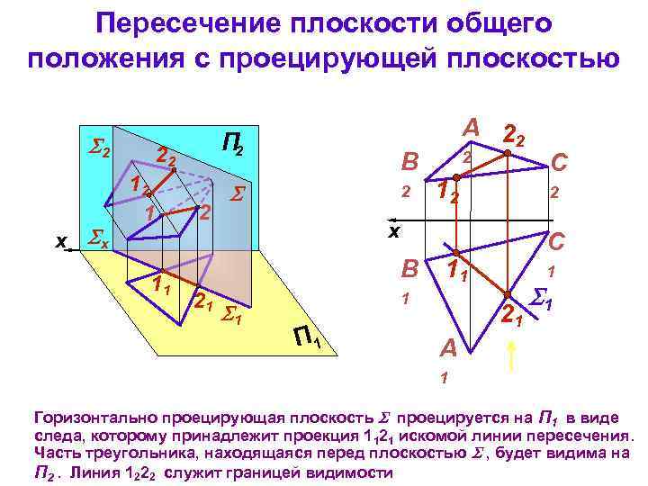 Пересечение плоскости общего положения с проецирующей плоскостью 2 x х П 2 22 12