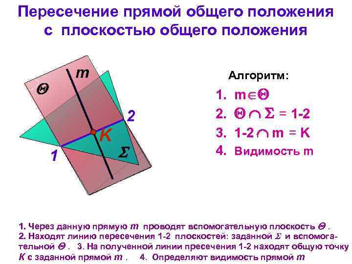 Пересечение прямой общего положения с плоскостью общего положения m Алгоритм: 2 K 1 1.