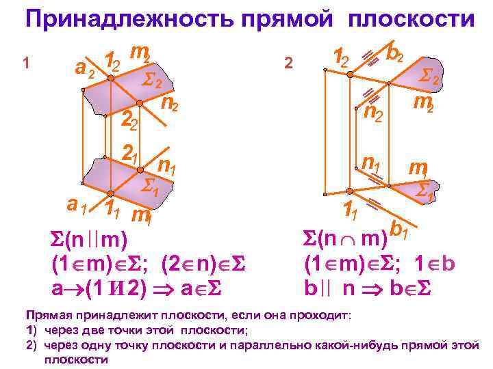 Принадлежность прямой плоскости 1 2 12 m а 2 2 2 n 2 m