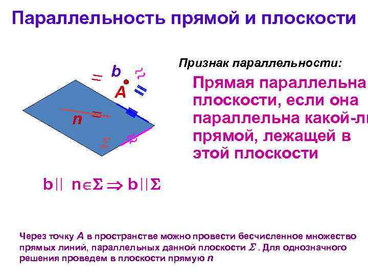 Параллельность прямой и плоскости b А n Признак параллельности: Прямая параллельна плоскости, если она