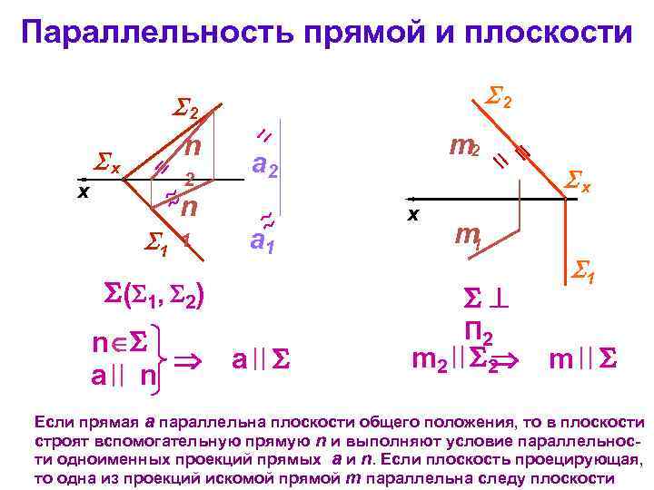 Параллельность прямой и плоскости 2 2 n х 2 x а 2 n 1